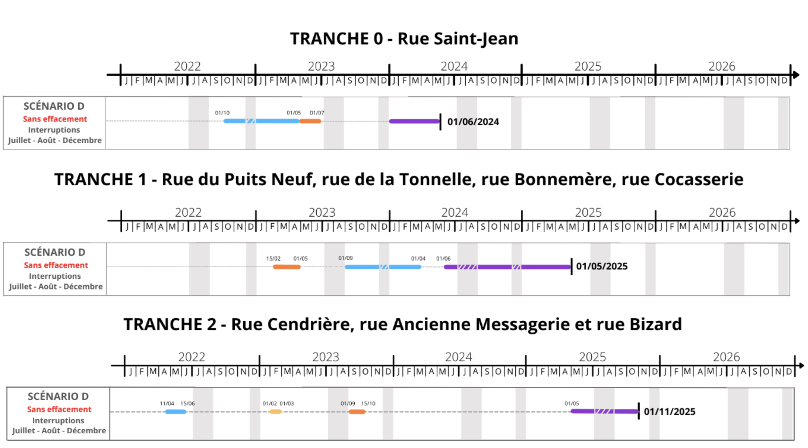 Tranches 