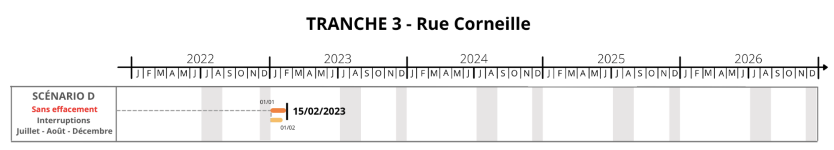 Tranches suite