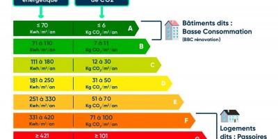 Habitat : tout savoir sur le Diagnostic de Performance Energétique