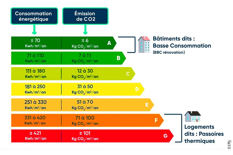 Habitat : tout savoir sur le Diagnostic de Performance Energétique 