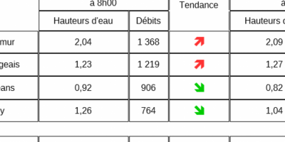 Quais : limitation du stationnement