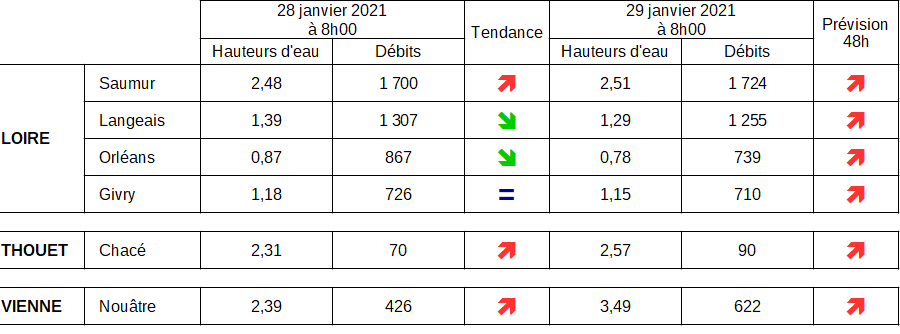 Crue : fermeture des accès au stationnement sur les quais