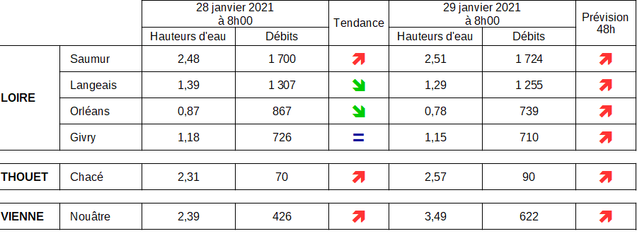 Crue :  fermeture des accès au stationnement sur les quais