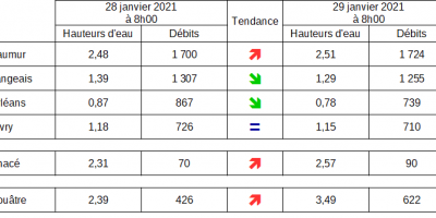 Crue : fermeture des accès au stationnement sur les quais