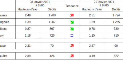 Crue :  fermeture des accès au stationnement sur les quais